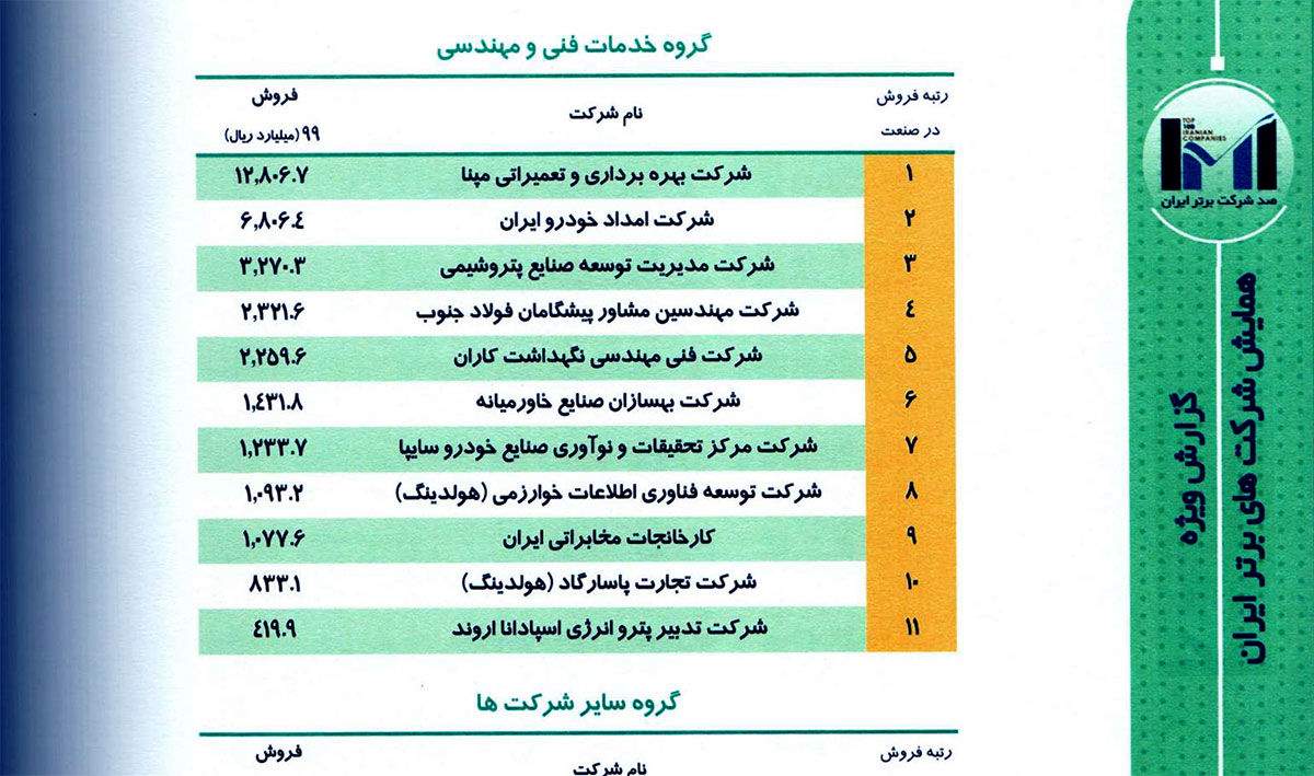 فنی مهندسی نگهداشت کاران پنجمین شرکت برتر در گروه خدمات فنی و مهندسی ایران شد