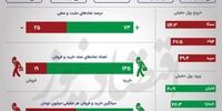 جهش ارزش معاملات و پیش‌روی قدرتمند شاخص بورس +اینفو