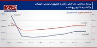 حمایت نماد‌های سبک با وجود افزایش عرضه شاخص‌سازان!/ پیش بینی بازار سهام امروز 8 اردیبهشت 1404+ نمودار