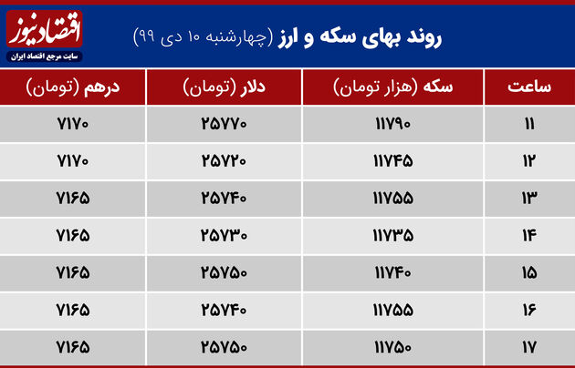 جدول نوسان سکه و ارز 10 دی 1399