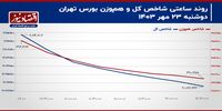 اقبال به صندوق‌های طلا تا کجا ادامه دارد؟/ پیش‌بینی بازار سهام امروز 24 مهر ۱۴۰۳+ نمودار 