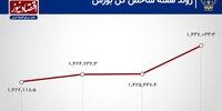 بازدهی بورس در هفته اول مهر ماه