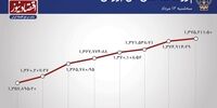  افزایش قدرت نقدشوندگی بورس