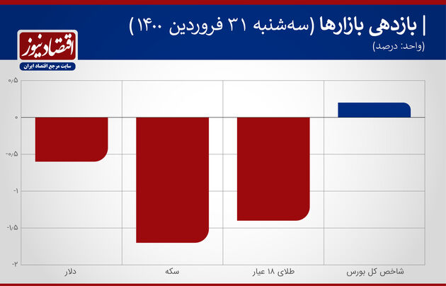 بازار بازدهی 31 فروردین 1400