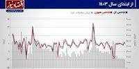 پیش بینی بازار سهام هفته/ بورس تهران رونق می‌گیرد؟+ نمودار