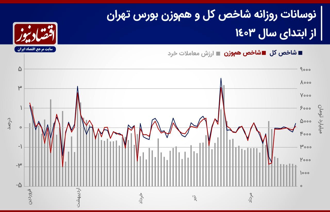 پیش بینی بازار سهام هفته/ بورس تهران رونق می‌گیرد؟+ نمودار