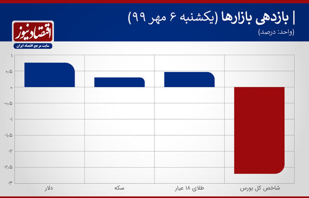نمودار بازدهی بازارها 6 مهر99