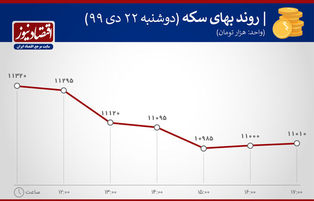 بازدهی بازارها 22 دی ماه 1399