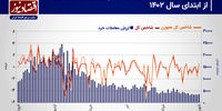 معاملات سهامی پس از روز‌های سخت / بورس سبزپوش می‌شود؟