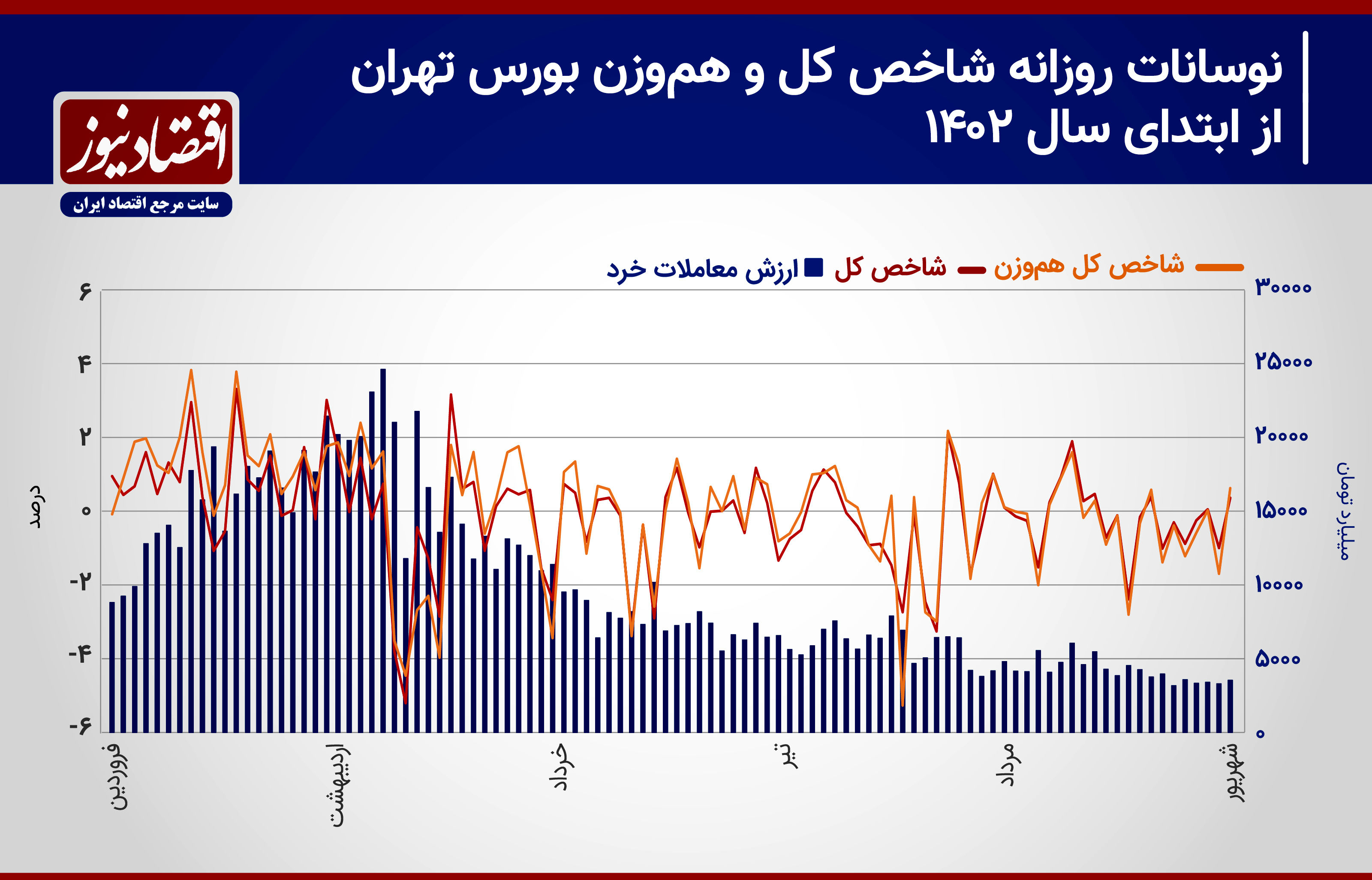 معاملات سهامی پس از روز‌های سخت / بورس سبزپوش می‌شود؟