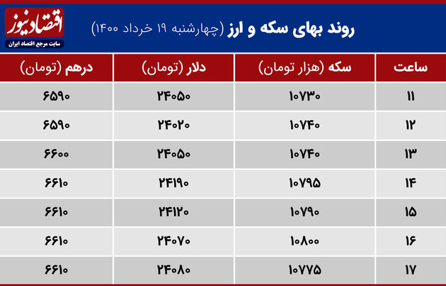 بازدهی بازارها ۱۹ خرداد ۱۴۰۰