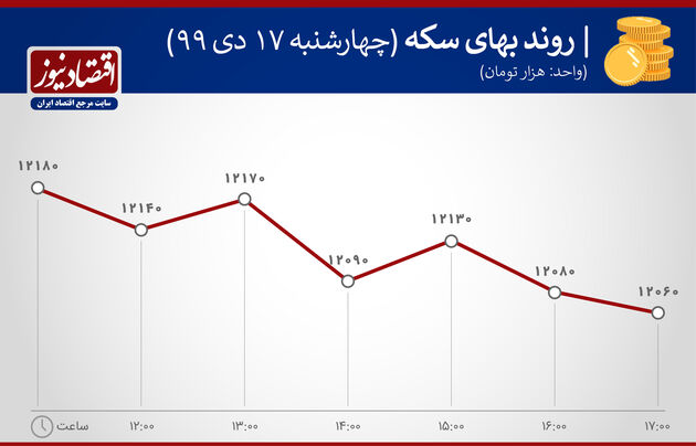 بازدهی بازار 17 دی ماه 1399