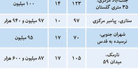 تازه‌ترین قیمتها در بازار راکد مسکن تهران