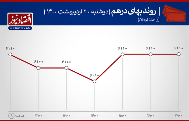 بازدهی بازارهای 20 اردیبهشت 1400