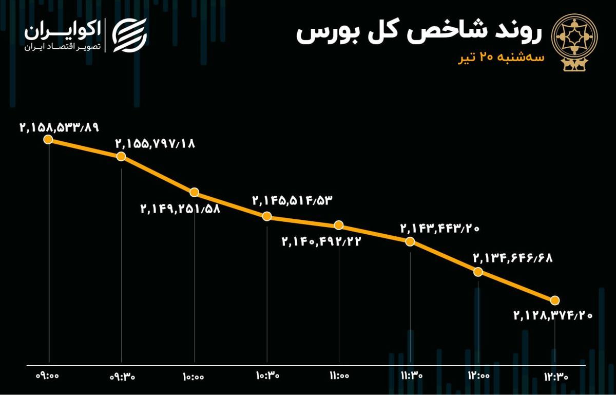 تداوم رشد خروج سرمایه از بورس / شاخص 30 هزار و 161 واحد ریخت