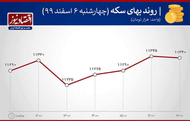 بازدهی بازارهای 6 اسفند 1399