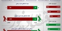 نزول قیمت‌ها و رکود معاملات بورس +اینفو