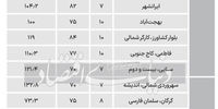 قیمت آپارتمان‌‌‌ در مناطق 6 و 7 تهران چند؟+ جدول