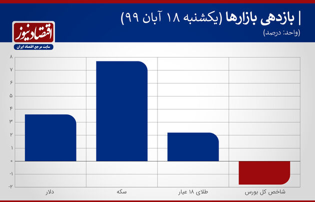 بازدهی بازارها 18 آبان 99