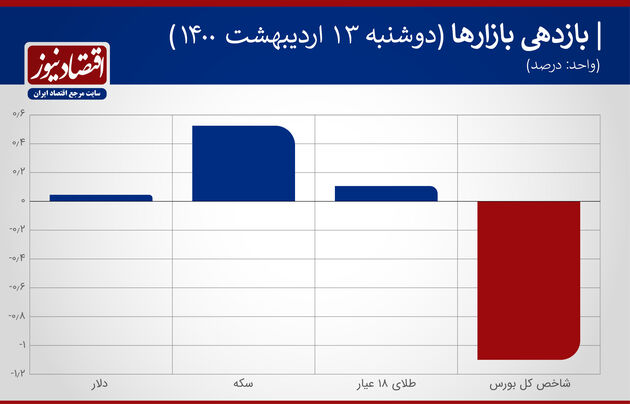 بازدهی بازارها ۱۳ اردیبهشت ۱۴۰۰