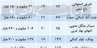 رکود کامل در خرید و اجاره آپارتمانهای بزرگ در تهران+ جدول قیمت