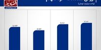 قیمت گذاری دولت گره معاملات بورس را باز نکرد