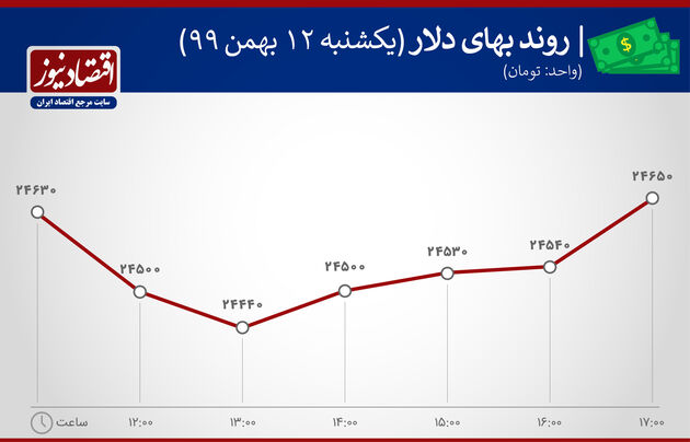 بازدهی بازارها 12 بهمن 1399
