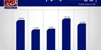 رونق نسبی معاملات بورس در دو روز پایانی هفته+ نمودار