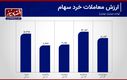 رونق نسبی معاملات بورس در دو روز پایانی هفته+ نمودار