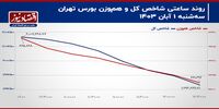شاخص کل بعد از ریزش حمایت 2 میلیون واحدی!/ پیش بینی بازار سهام امروز 2 آبان 1403+ نمودار