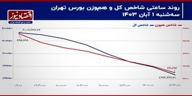 شاخص کل بعد از ریزش حمایت 2 میلیون واحدی!/ پیش بینی بازار سهام امروز 2 آبان 1403+ نمودار