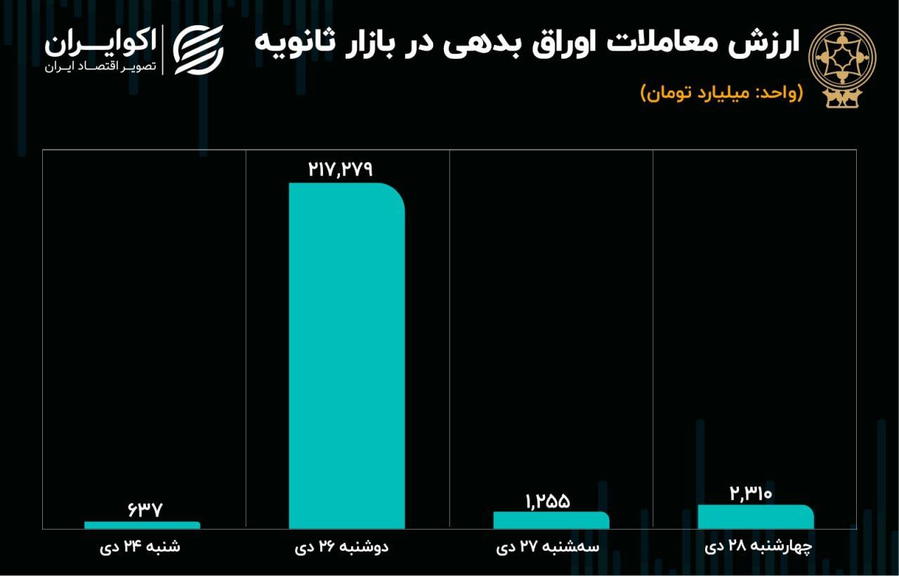رشد ارزش معاملات ثانویه اوراق بدهی