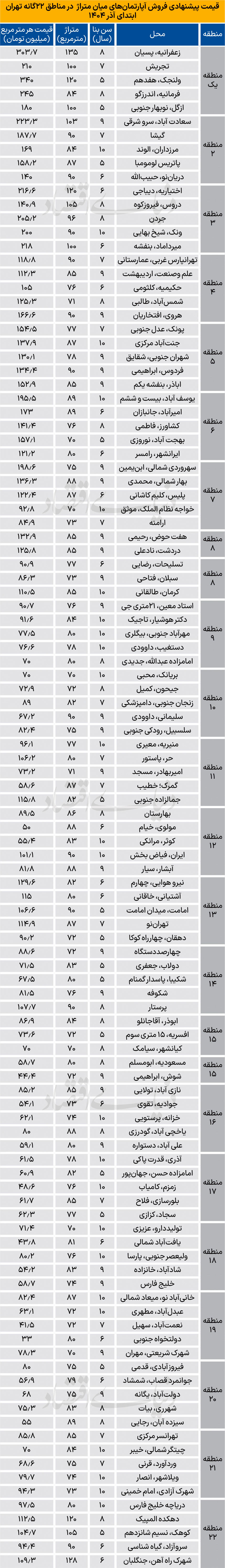 رونق به بازار مسکن برگشت؟/ قیمت جدید آپارتمان در مناطق 22 گانه تهران + جدول 4