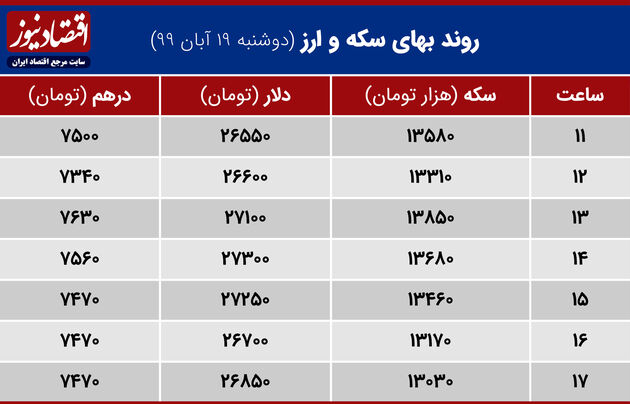 روند بهای سکه وارز 19 آبان 99