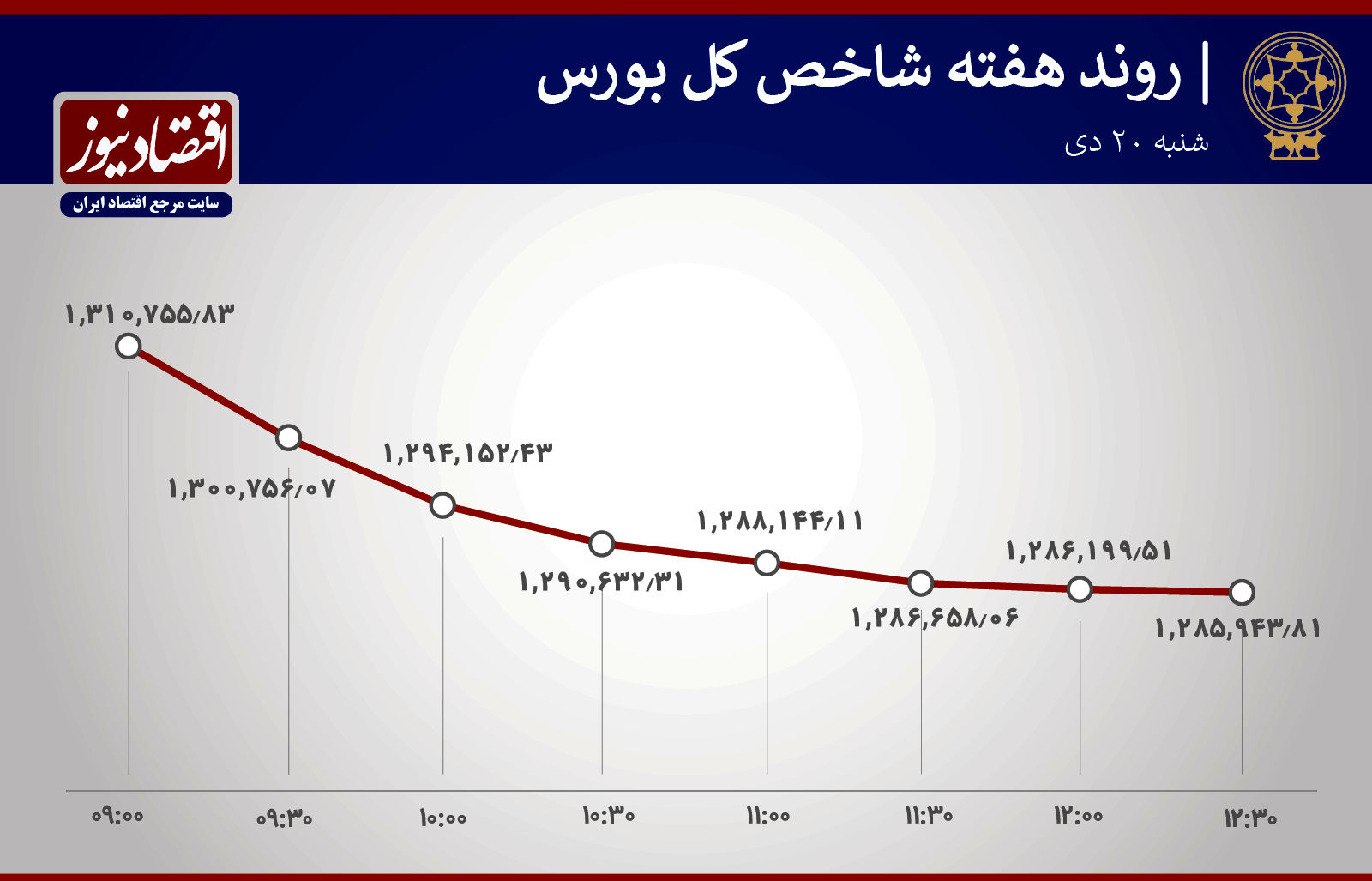سقوط 53 درصد بورس تهران + نمودار