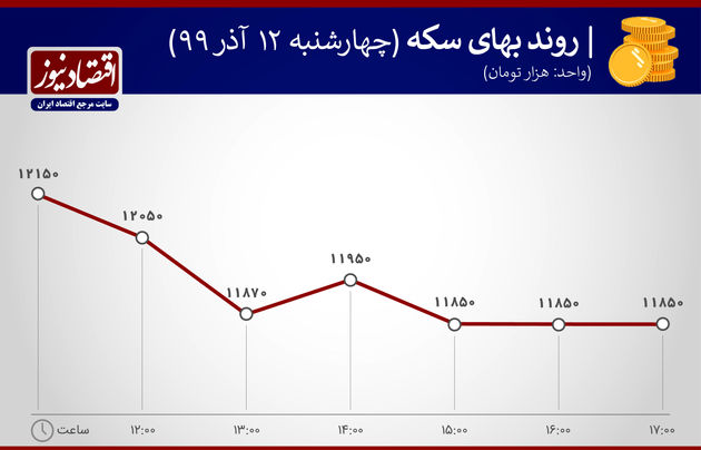 روند بهای سکه 12 آذر 99