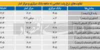 چرا بین آمار بانک مرکزی و مرکز آمار ایران در باره رشد اقتصادی اینقدر تفاوت وجود دارد؟