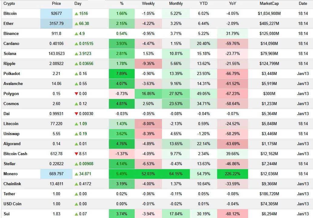 روز سبز کریپتو؛ قیمت بیتکوین و اتریوم ۲ درصد بالا رفت