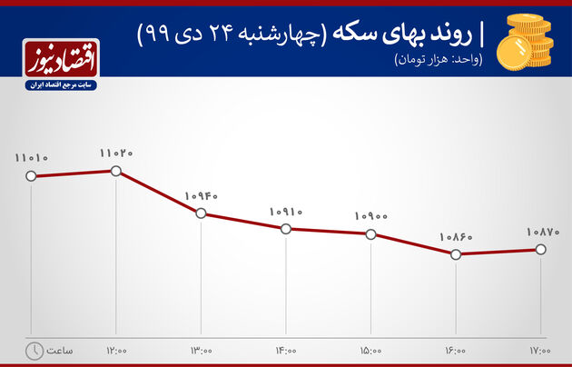 بازدهی بازارها 24 دی ماه 1399
