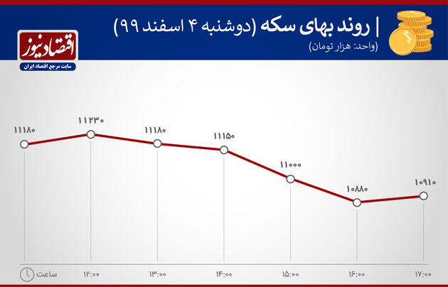 بازدهی بازارها 4 اسفند 1399