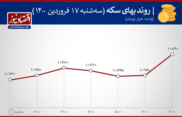 بازدهی بازارها 17 فروردین 1400