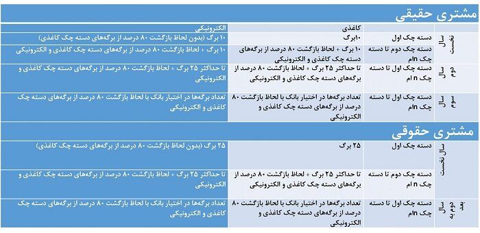 دستهچک از امروز با شرایط جدید صادر می شود 2