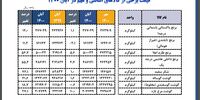 قیمت کدام کالاها در صدر گرانی ها قرار داشتند + جدول