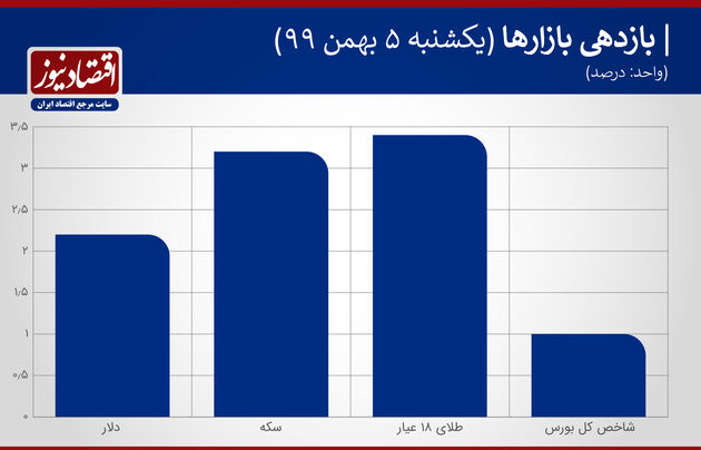 بازدهی بازارها 5 بهمن 1399