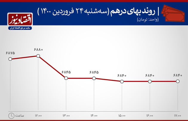 بازدهی بازارها 24 فروردین 1400