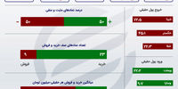 بورس ریخت/ خروج سنگین از  بورس تهران