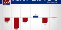 رشد هزار میلیاردی خروج سرمایه از بورس+ نمودار