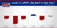 رشد هزار میلیاردی خروج سرمایه از بورس+ نمودار