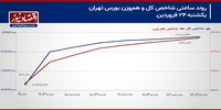 عزم بورس تهران برای گذر از سقف تاریخی شاخص کل!/ پیش‌بینی بازار سهام امروز 25 فروردین 1404+ نمودار