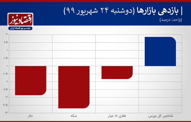 نمودار بازدهی 24 شهریور99
